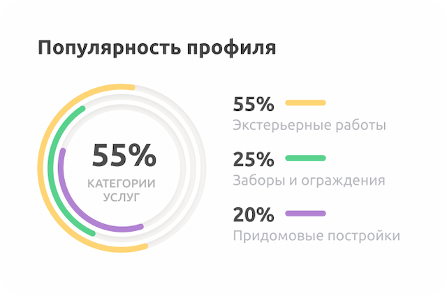 Популярность профиля